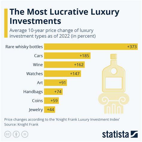 best luxury investments.